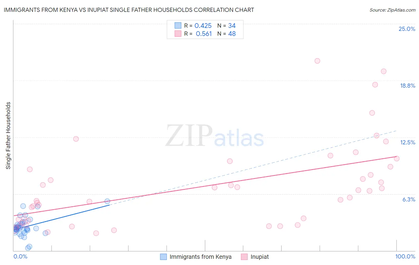 Immigrants from Kenya vs Inupiat Single Father Households
