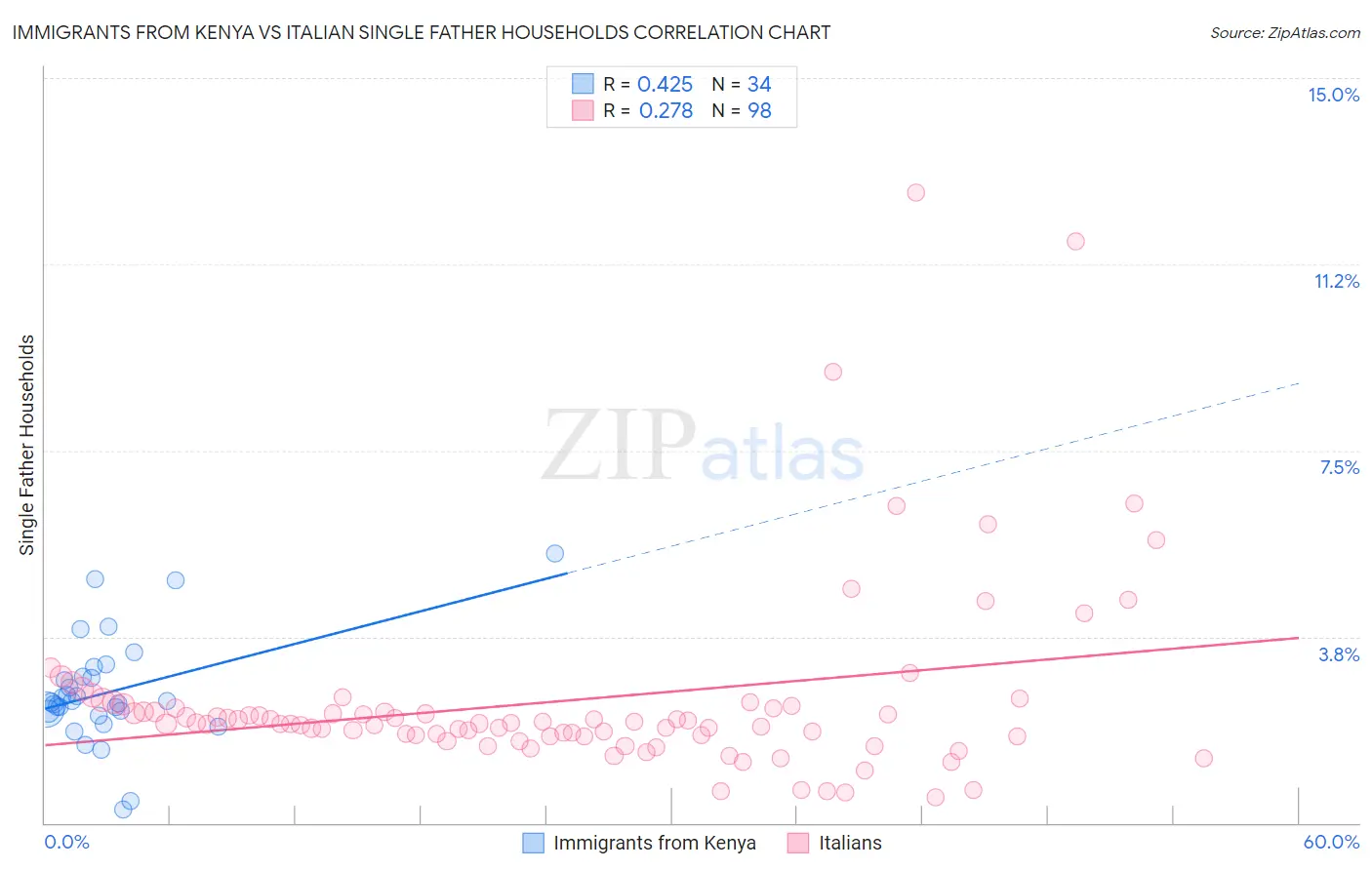 Immigrants from Kenya vs Italian Single Father Households