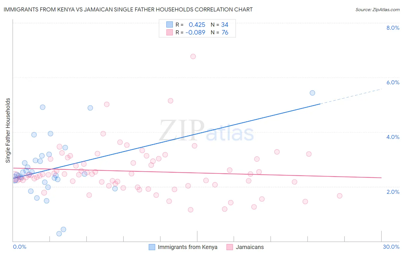 Immigrants from Kenya vs Jamaican Single Father Households
