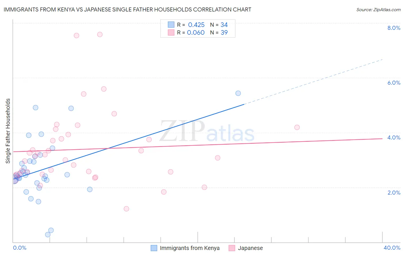 Immigrants from Kenya vs Japanese Single Father Households