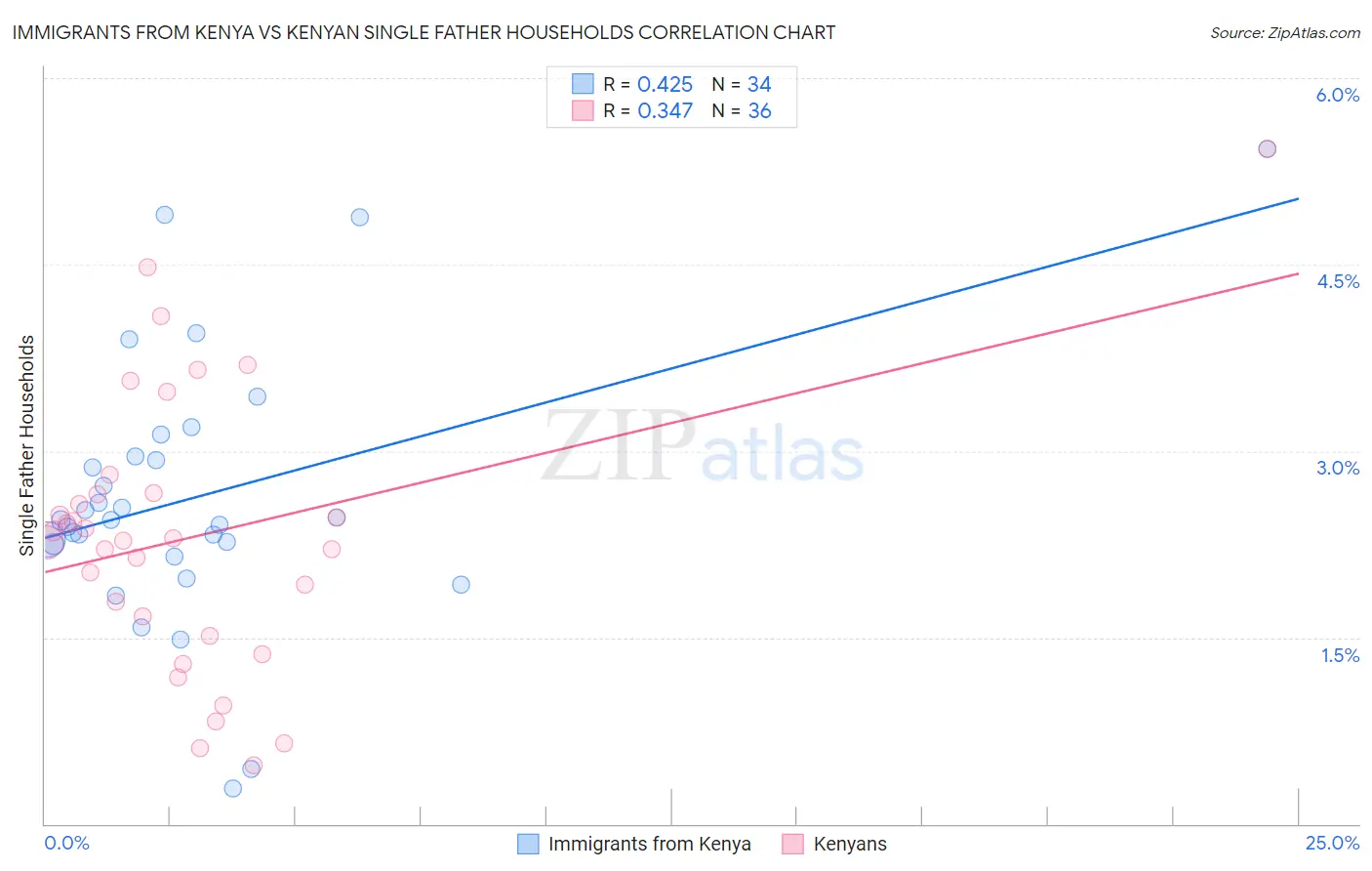Immigrants from Kenya vs Kenyan Single Father Households