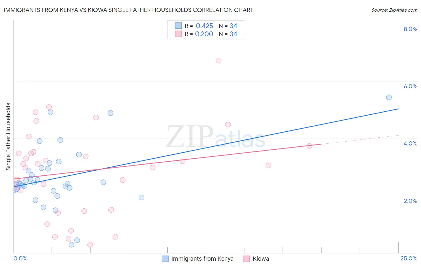 Immigrants from Kenya vs Kiowa Single Father Households