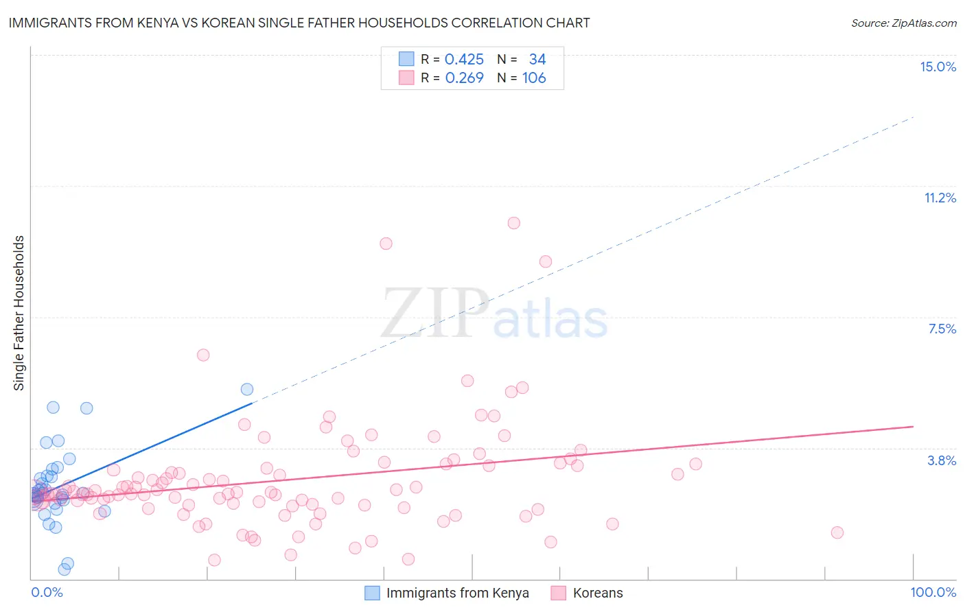 Immigrants from Kenya vs Korean Single Father Households