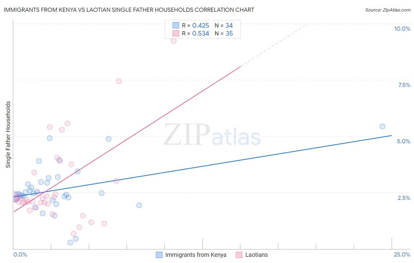 Immigrants from Kenya vs Laotian Single Father Households