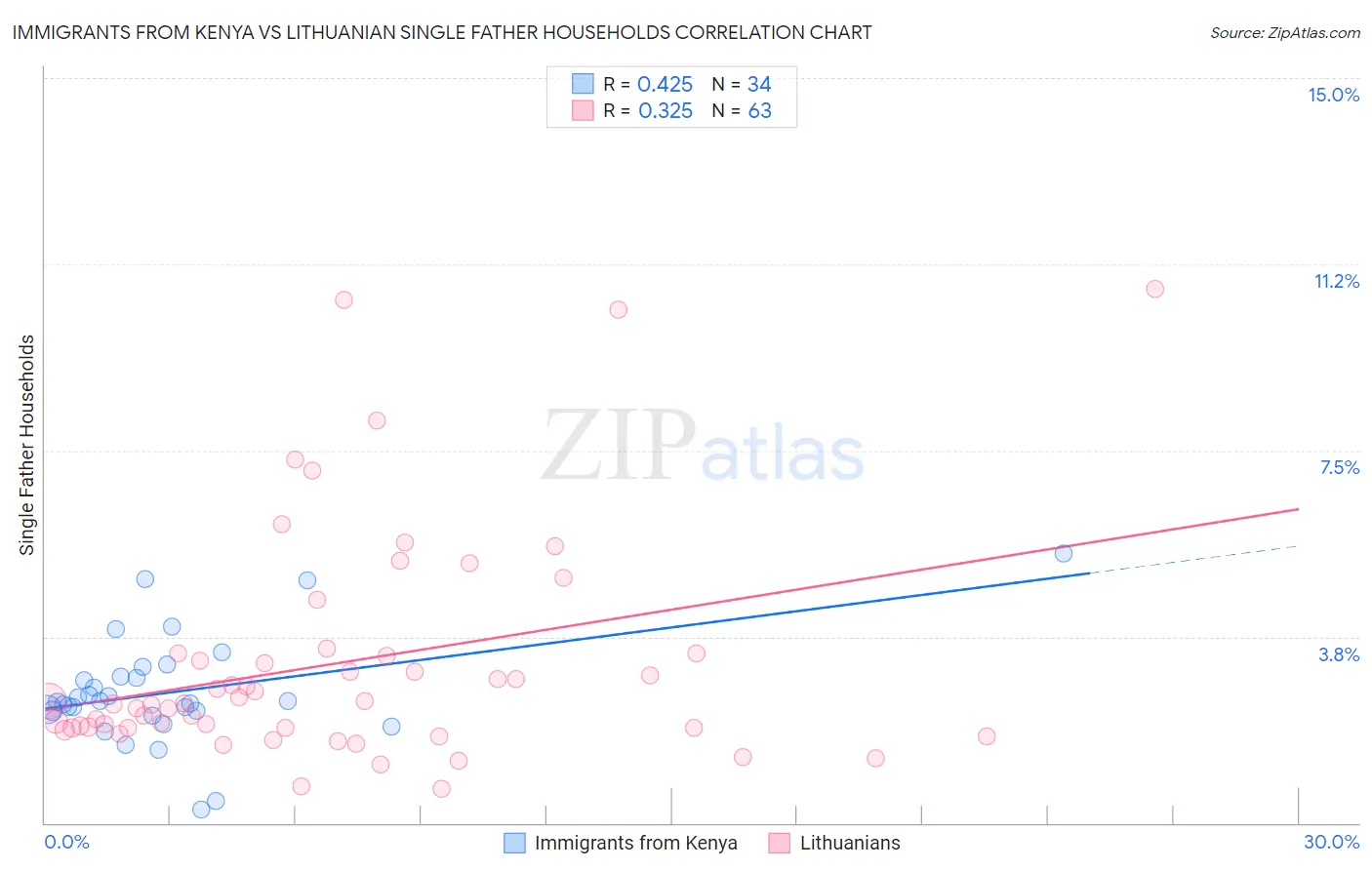 Immigrants from Kenya vs Lithuanian Single Father Households