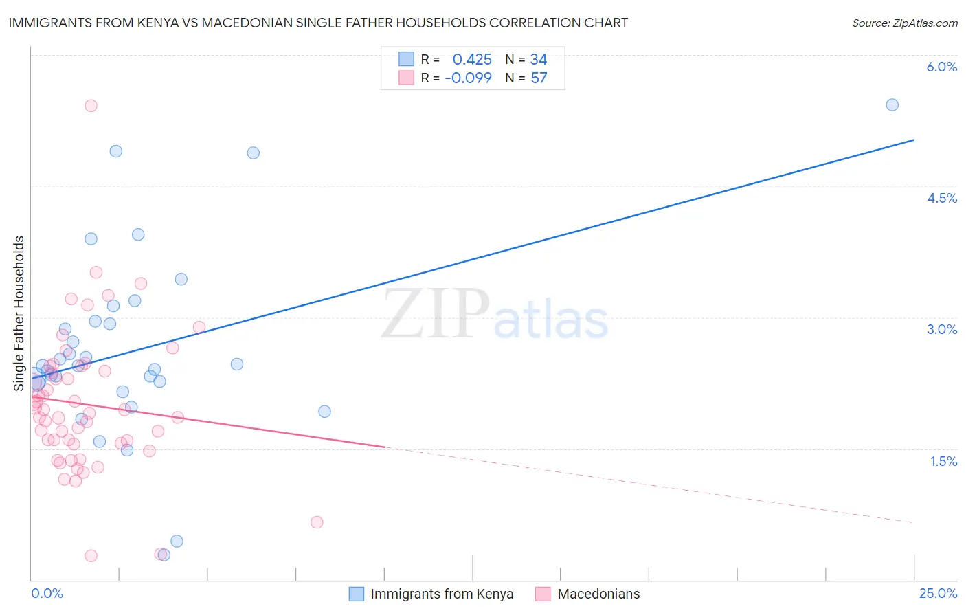 Immigrants from Kenya vs Macedonian Single Father Households