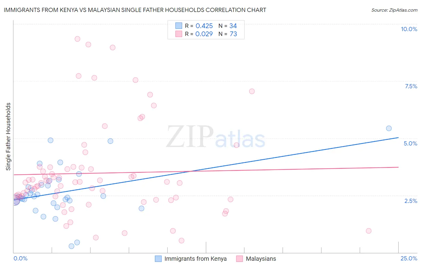 Immigrants from Kenya vs Malaysian Single Father Households