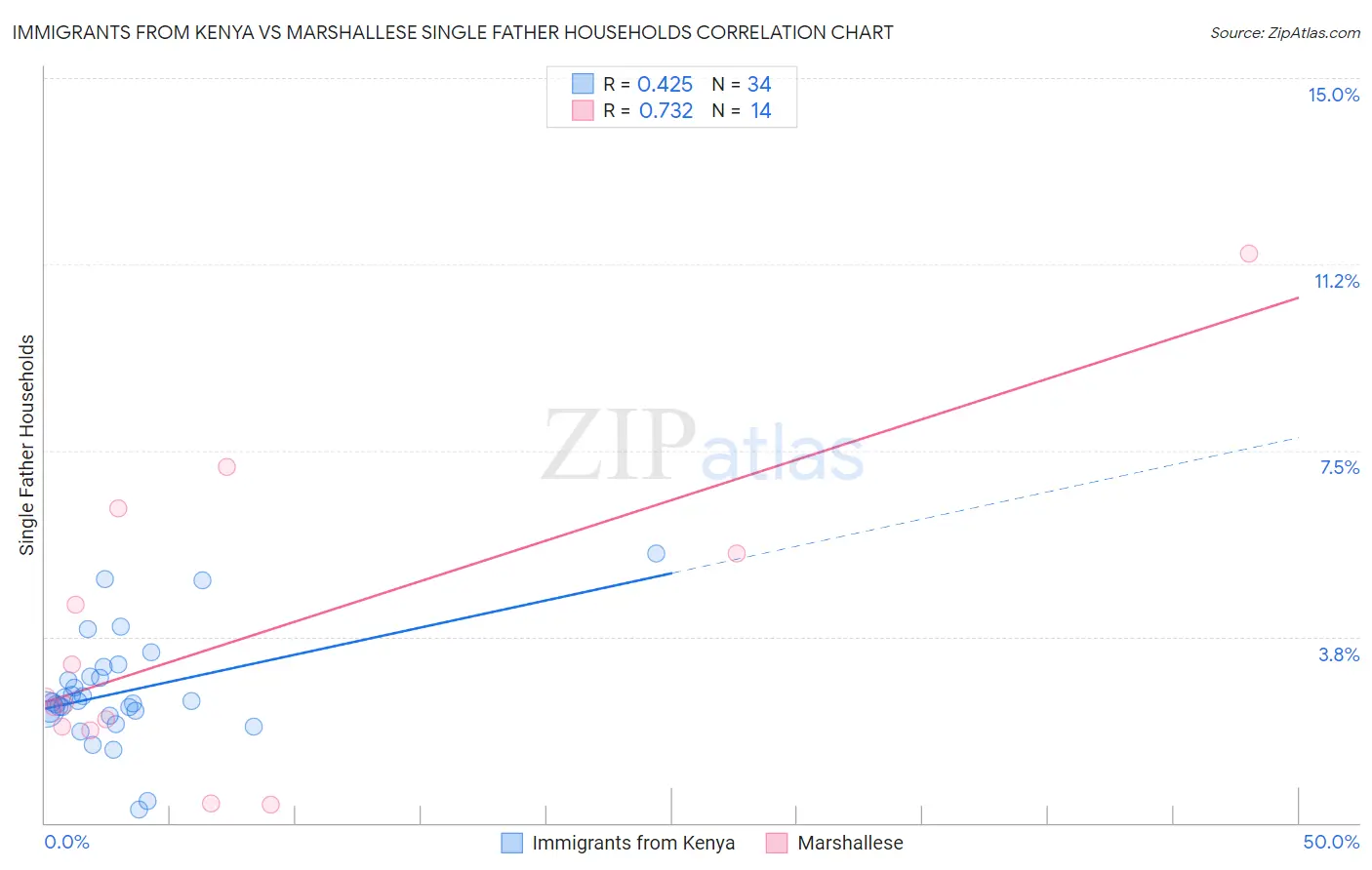 Immigrants from Kenya vs Marshallese Single Father Households
