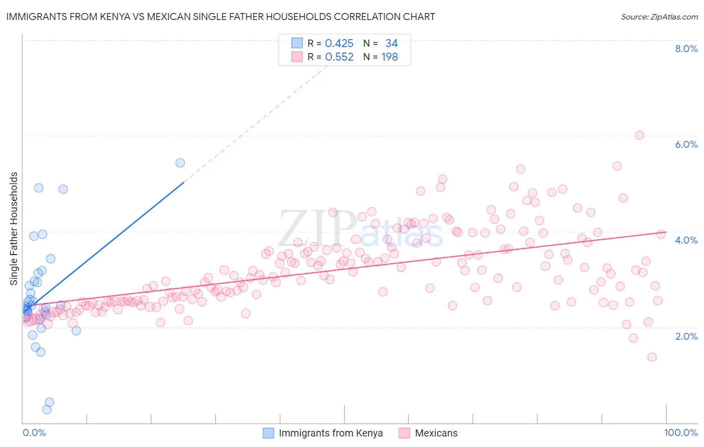 Immigrants from Kenya vs Mexican Single Father Households