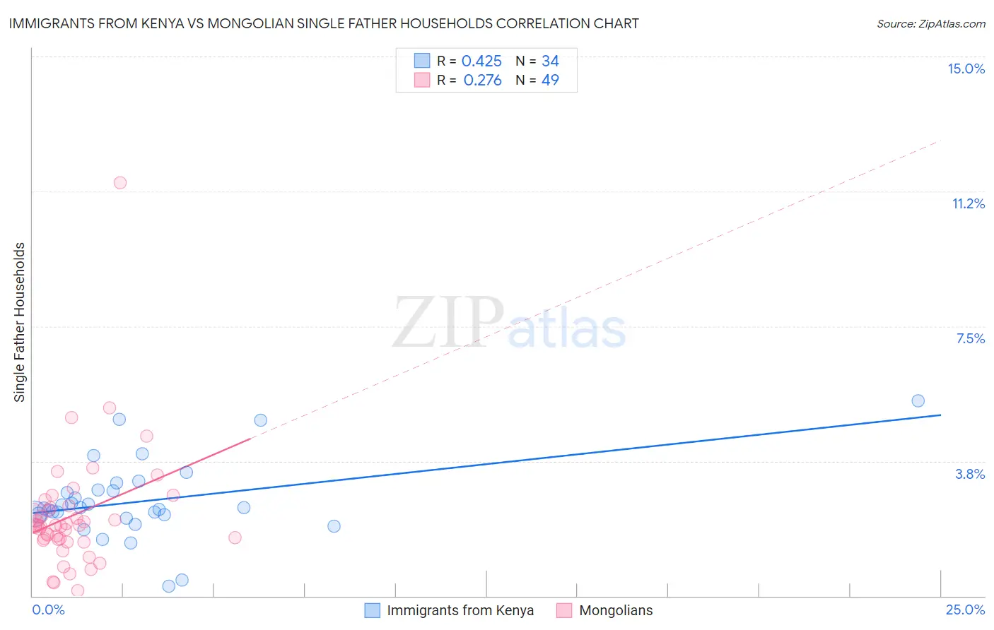 Immigrants from Kenya vs Mongolian Single Father Households