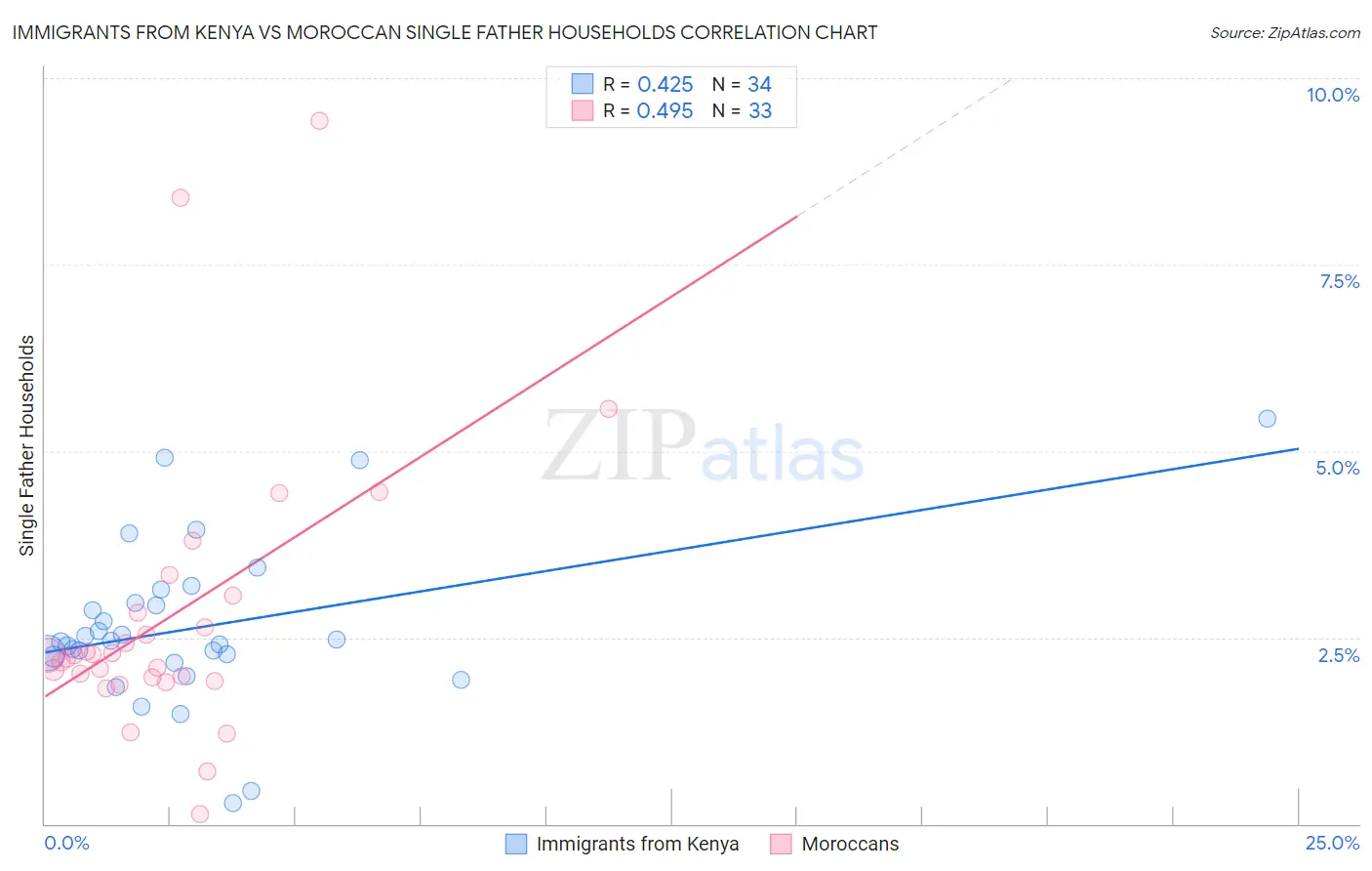 Immigrants from Kenya vs Moroccan Single Father Households