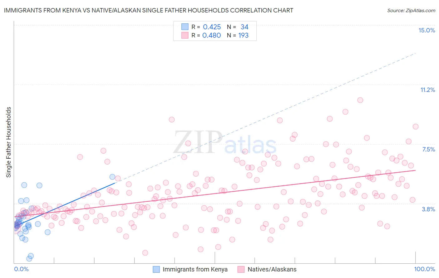 Immigrants from Kenya vs Native/Alaskan Single Father Households