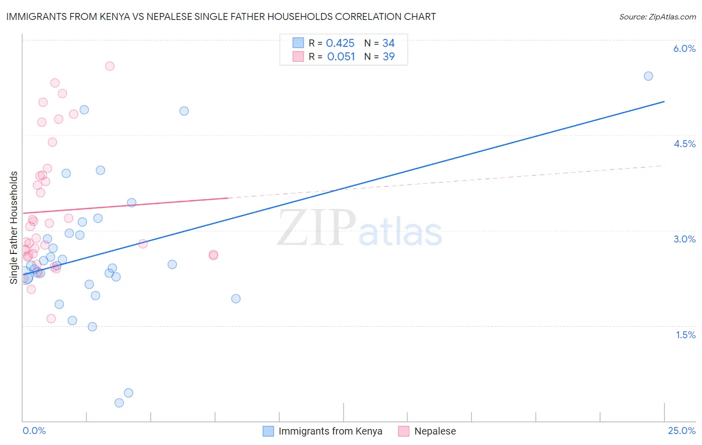 Immigrants from Kenya vs Nepalese Single Father Households