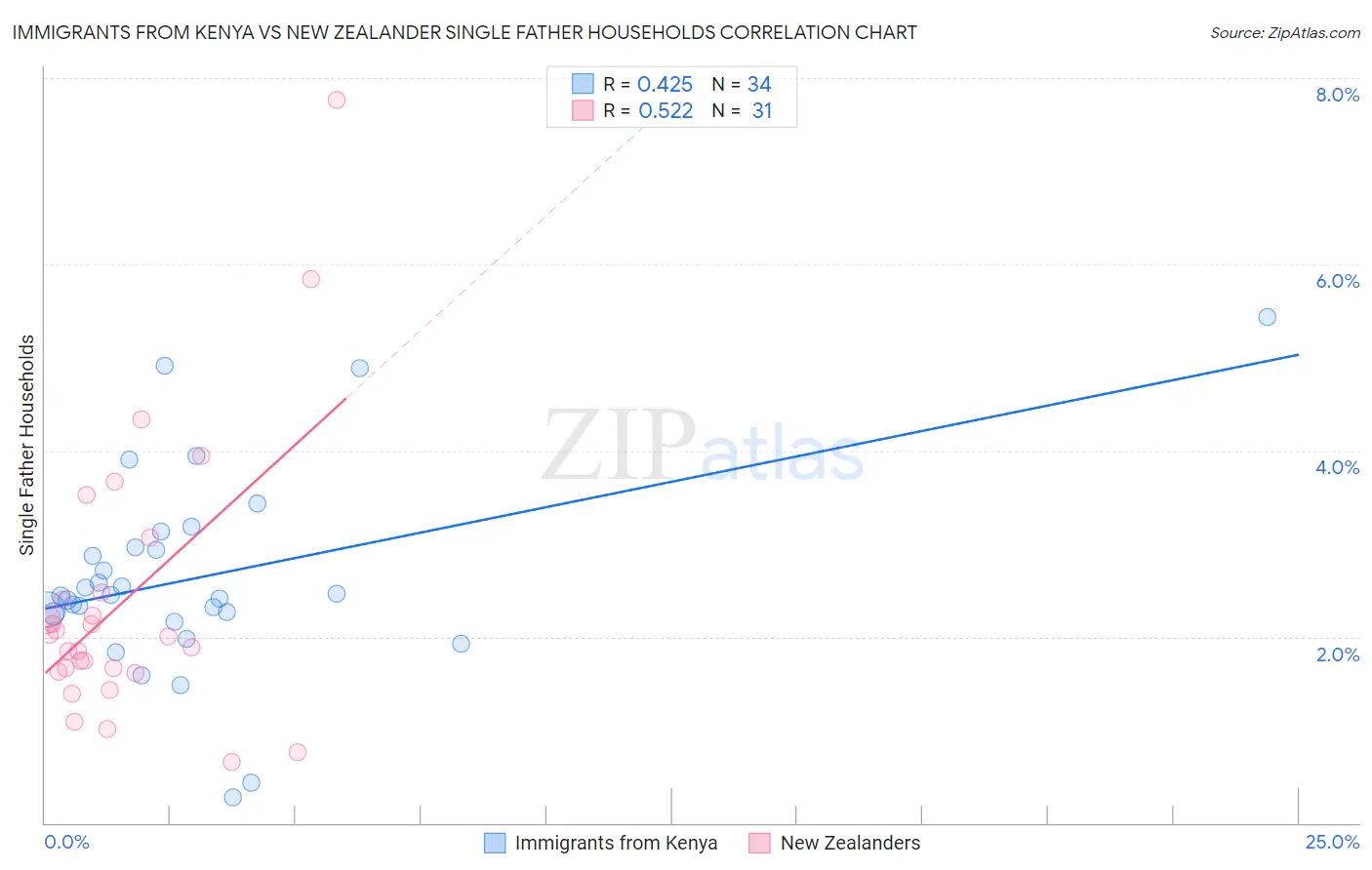 Immigrants from Kenya vs New Zealander Single Father Households