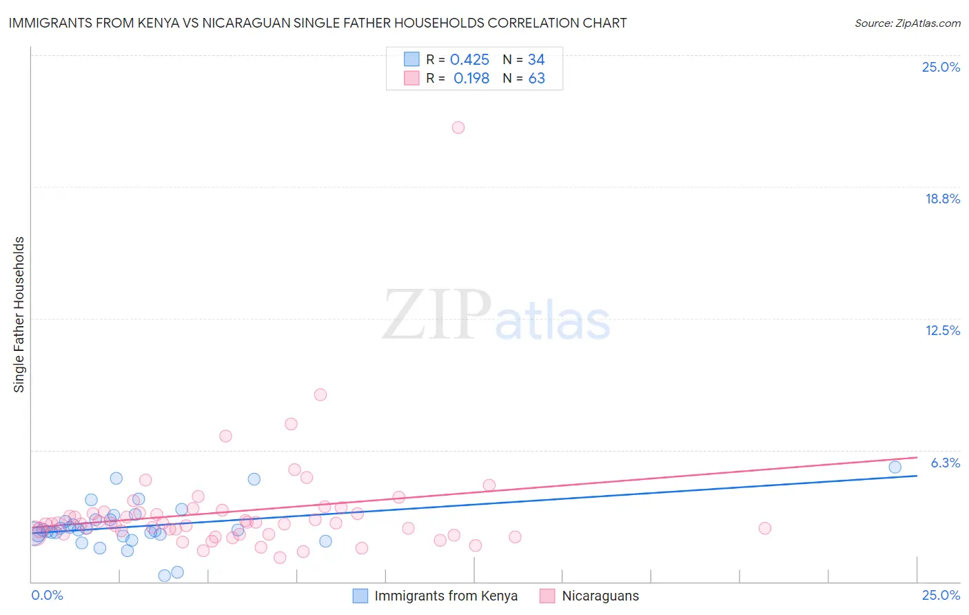 Immigrants from Kenya vs Nicaraguan Single Father Households
