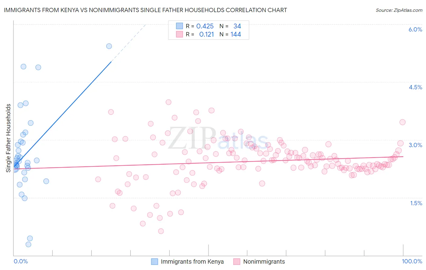 Immigrants from Kenya vs Nonimmigrants Single Father Households