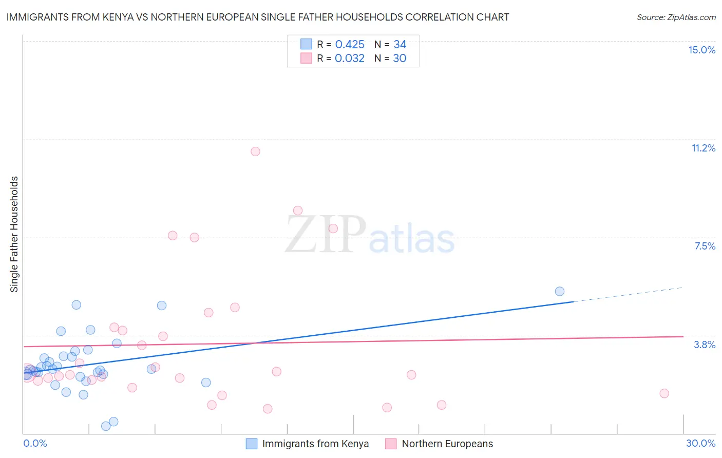 Immigrants from Kenya vs Northern European Single Father Households