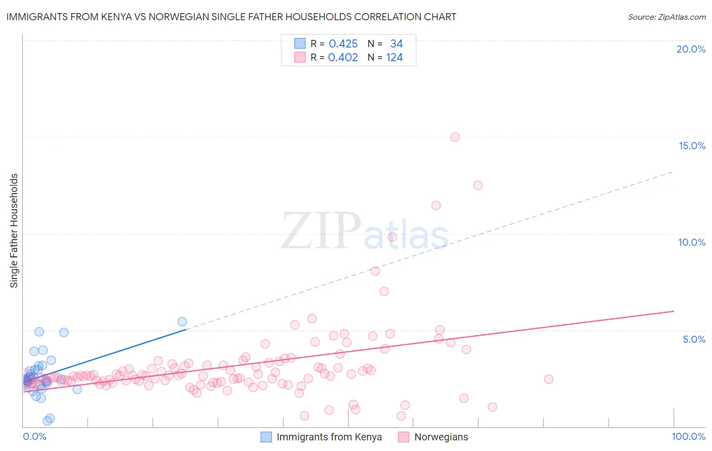 Immigrants from Kenya vs Norwegian Single Father Households