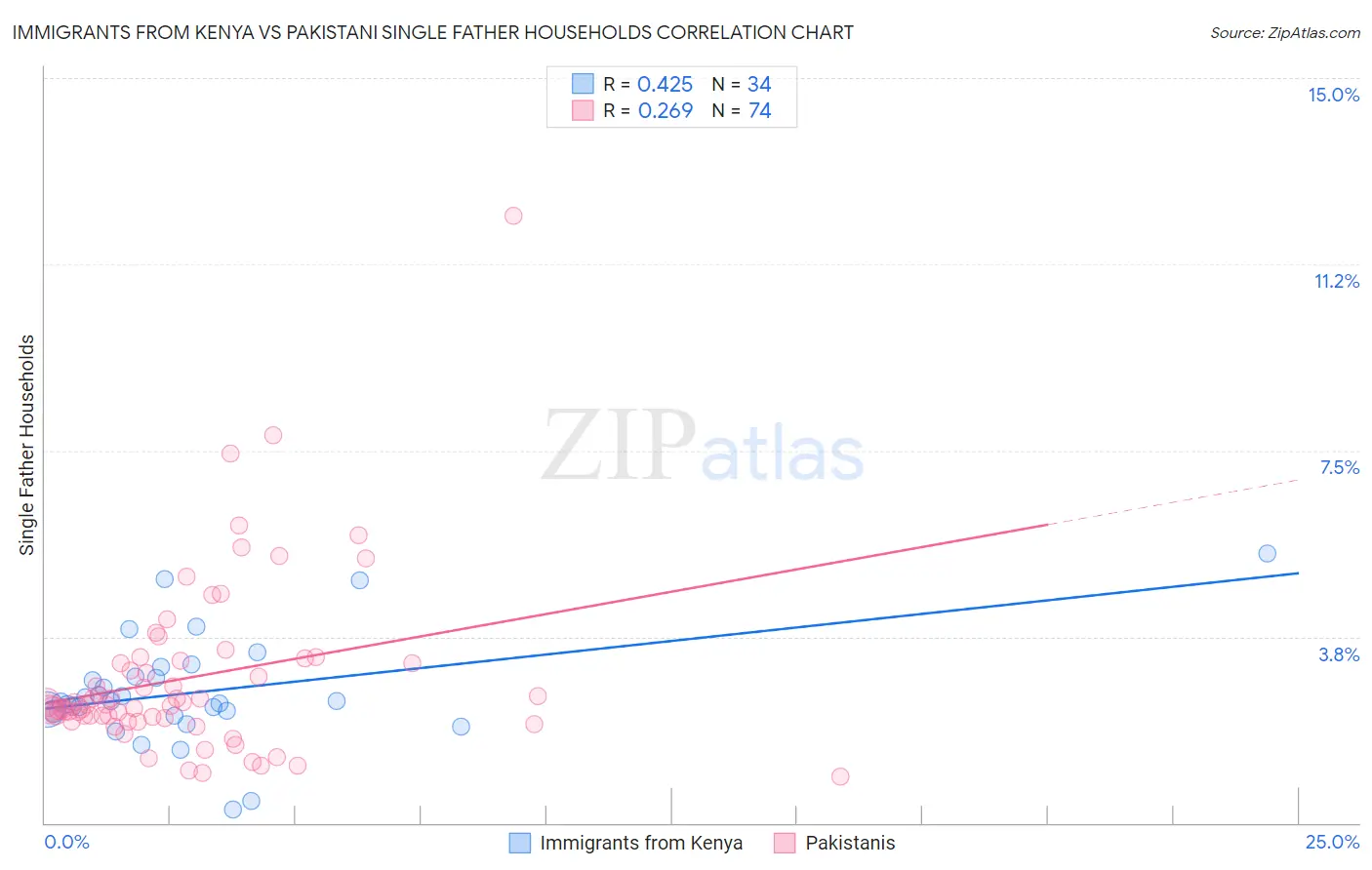 Immigrants from Kenya vs Pakistani Single Father Households