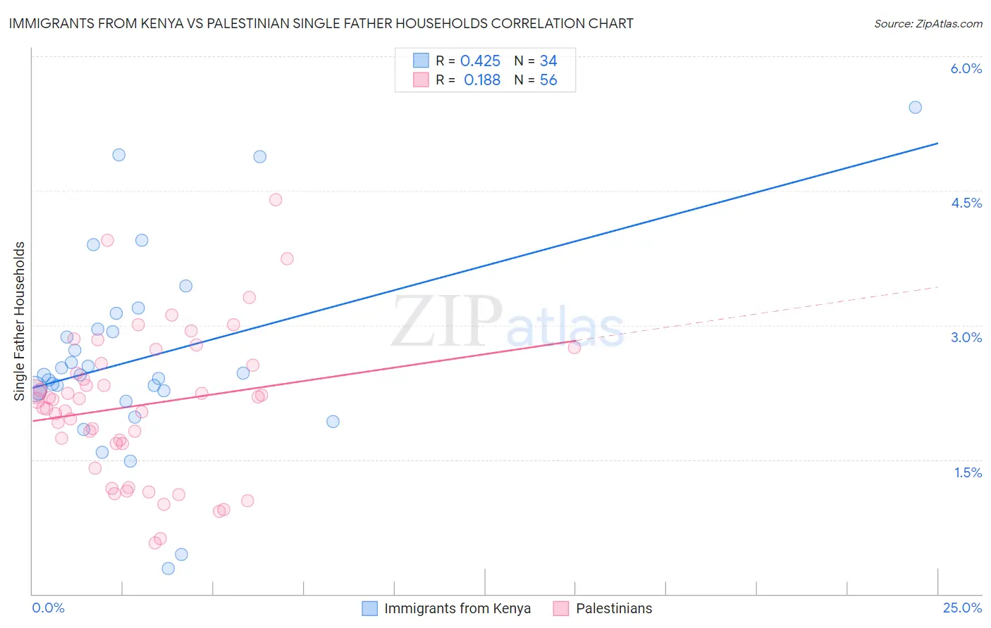 Immigrants from Kenya vs Palestinian Single Father Households