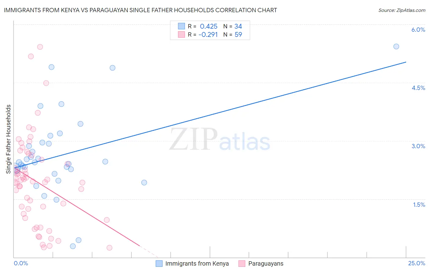 Immigrants from Kenya vs Paraguayan Single Father Households