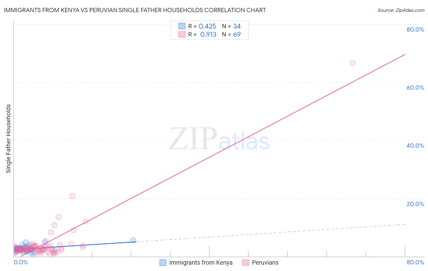 Immigrants from Kenya vs Peruvian Single Father Households