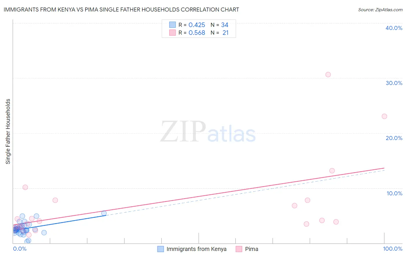 Immigrants from Kenya vs Pima Single Father Households