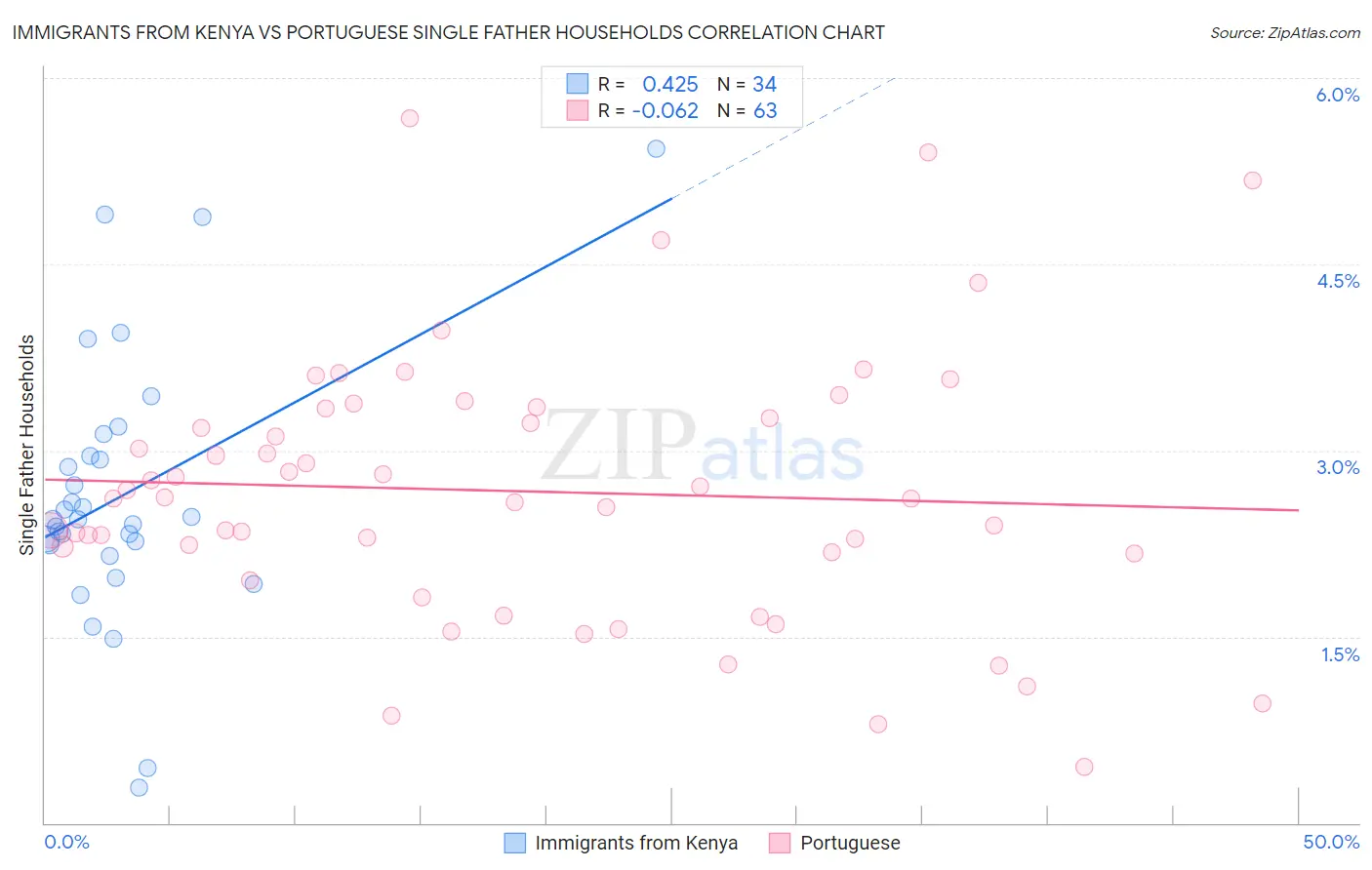 Immigrants from Kenya vs Portuguese Single Father Households