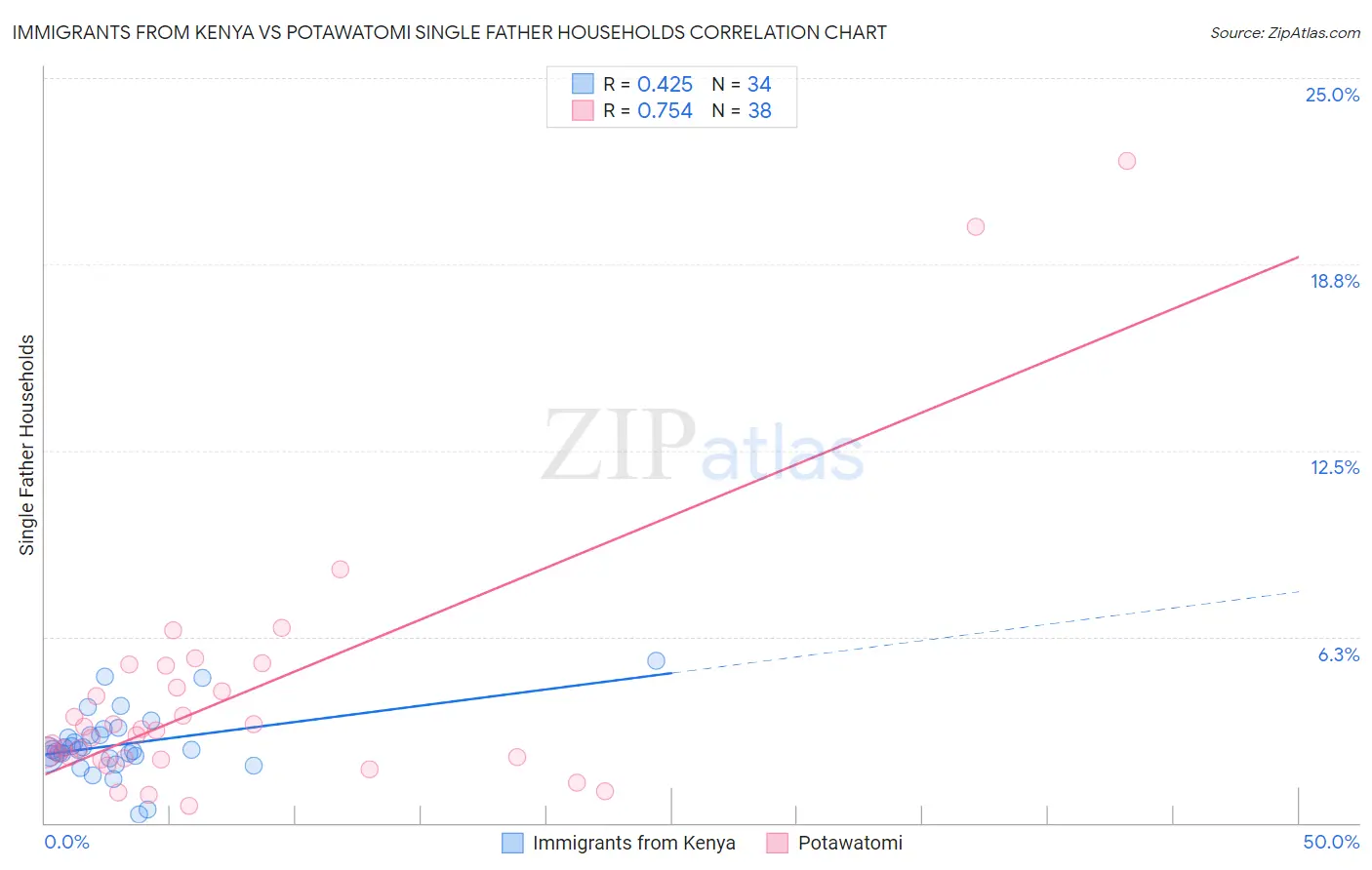 Immigrants from Kenya vs Potawatomi Single Father Households