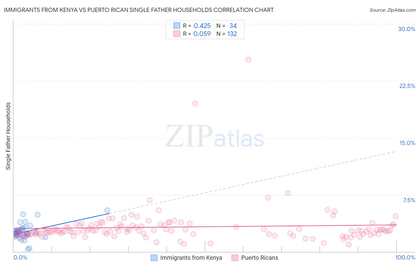 Immigrants from Kenya vs Puerto Rican Single Father Households