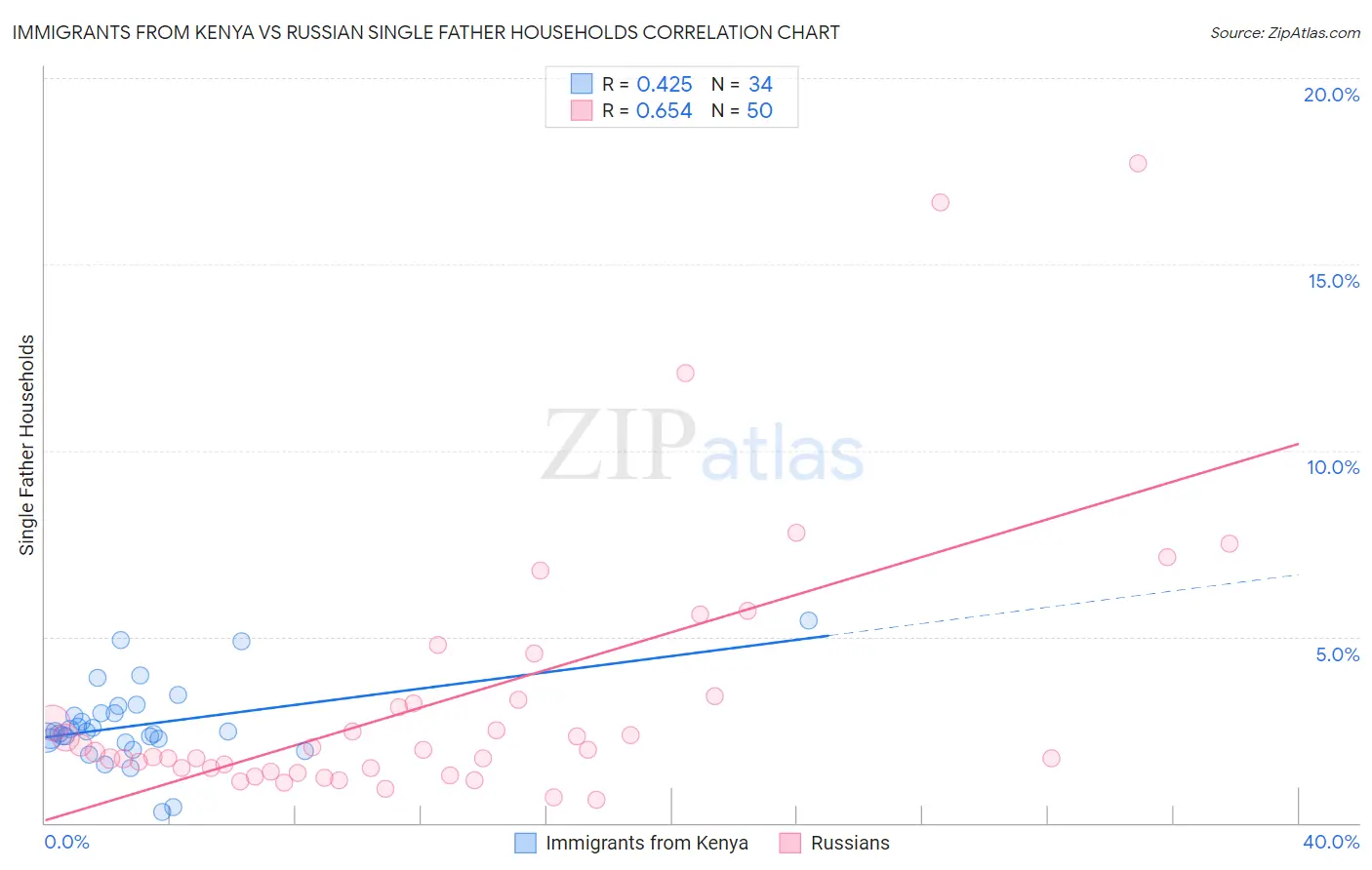 Immigrants from Kenya vs Russian Single Father Households