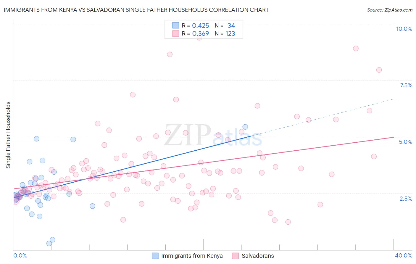 Immigrants from Kenya vs Salvadoran Single Father Households