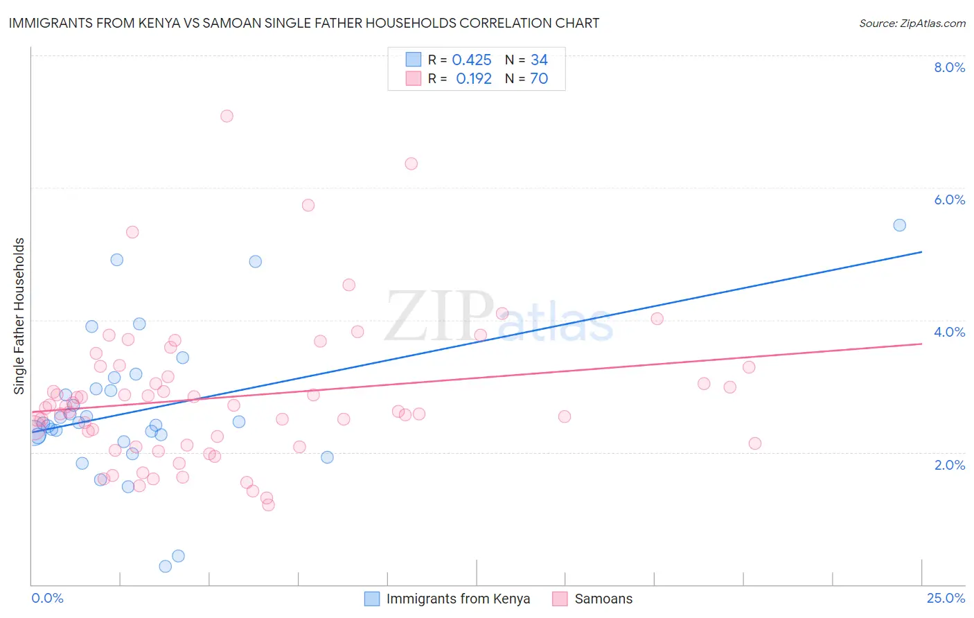 Immigrants from Kenya vs Samoan Single Father Households