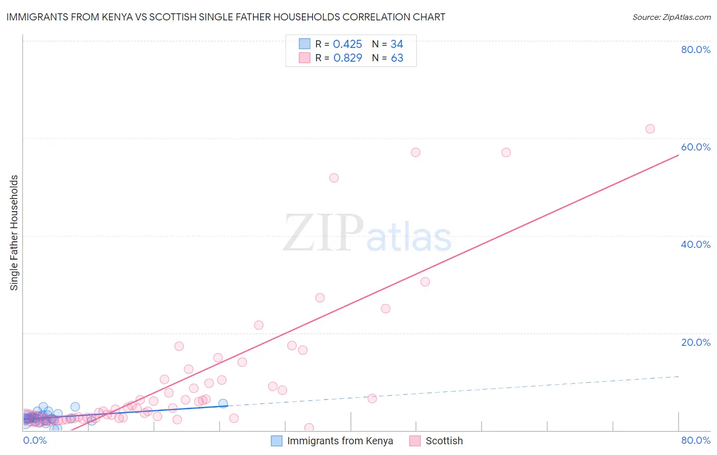 Immigrants from Kenya vs Scottish Single Father Households