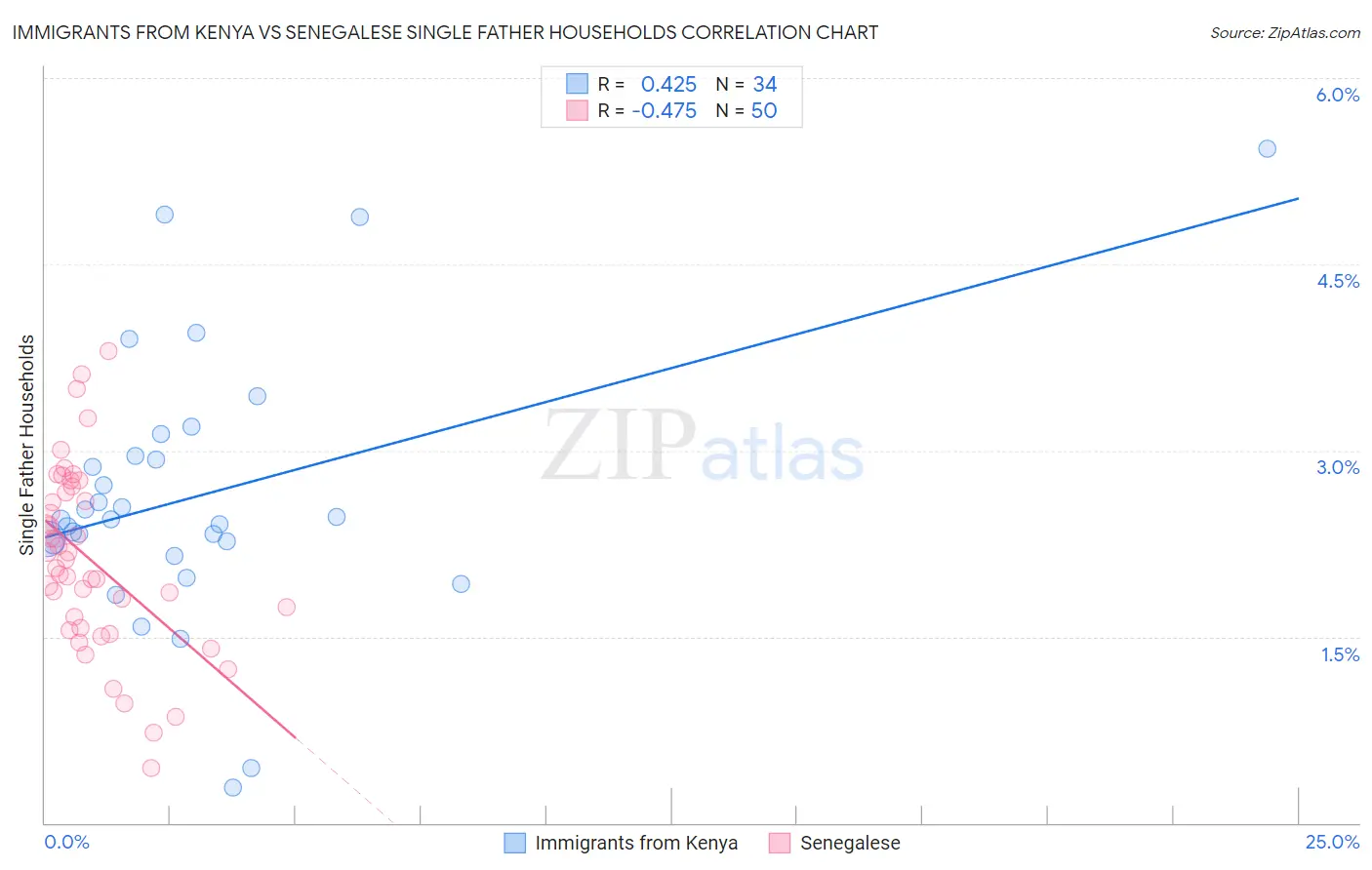 Immigrants from Kenya vs Senegalese Single Father Households