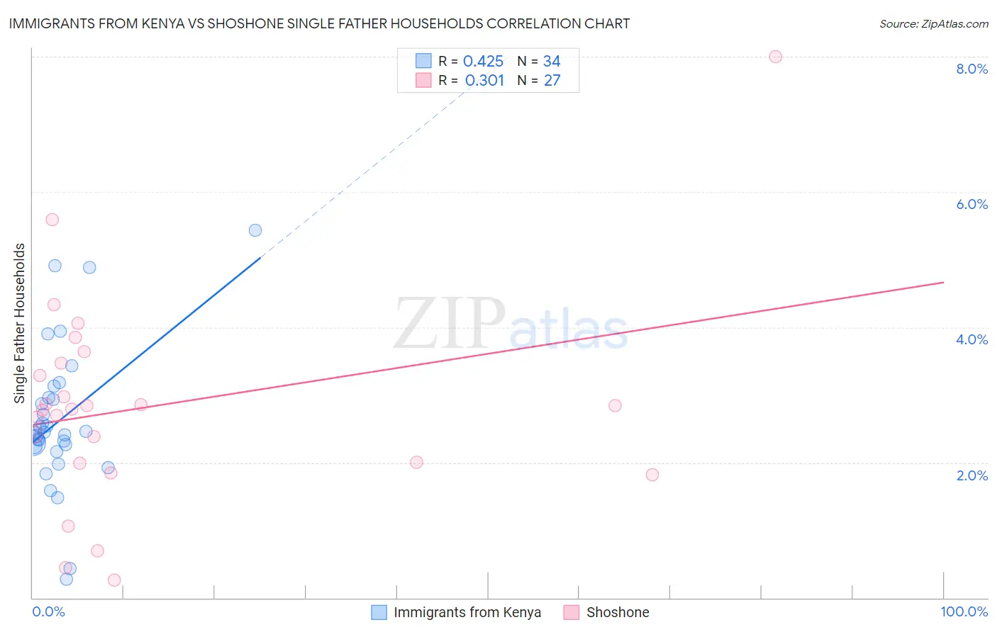 Immigrants from Kenya vs Shoshone Single Father Households