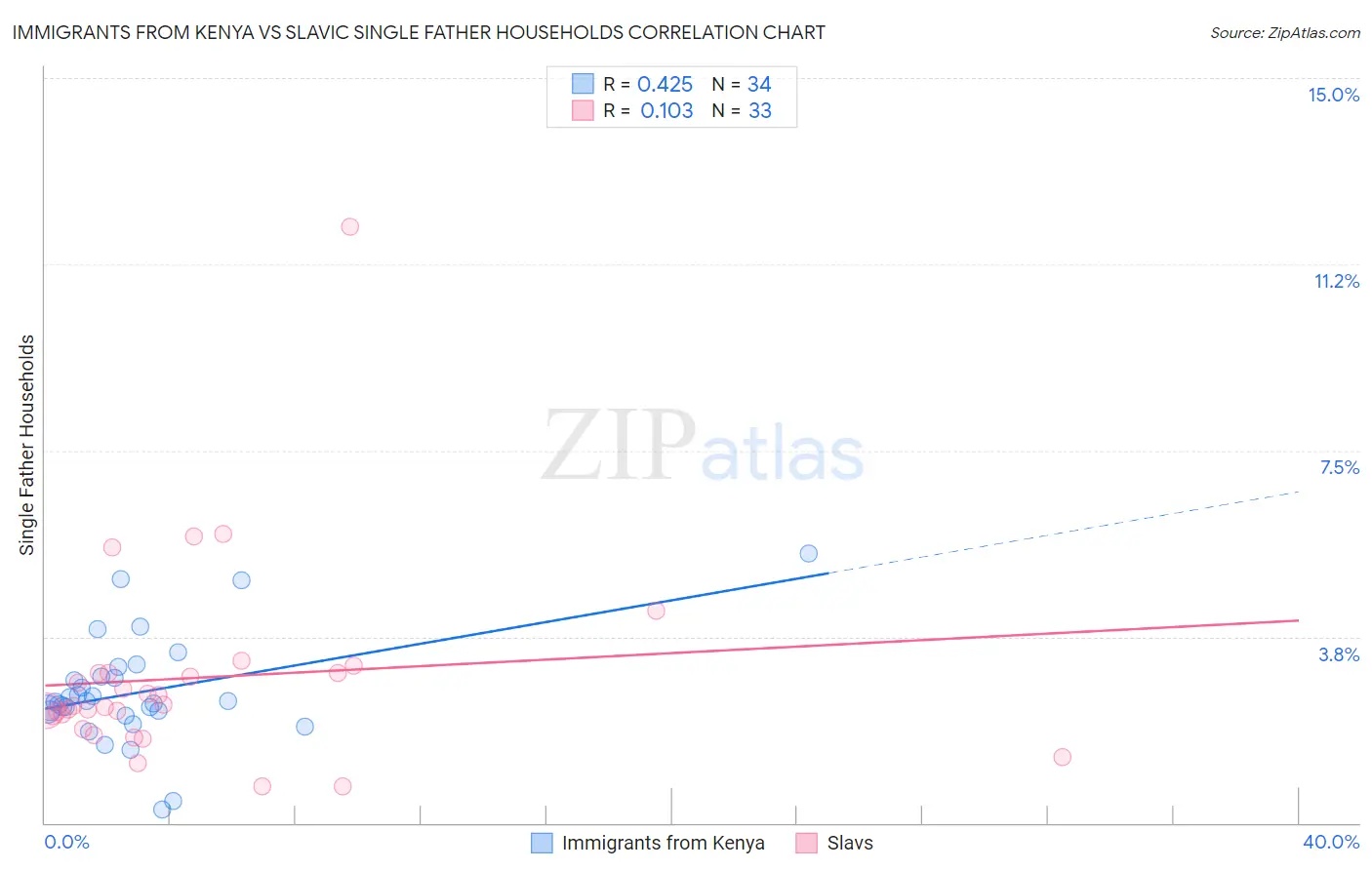 Immigrants from Kenya vs Slavic Single Father Households