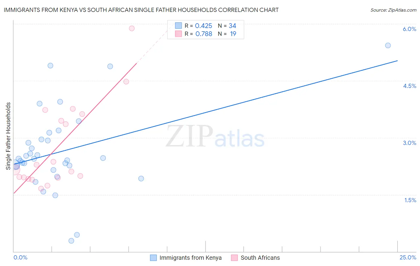 Immigrants from Kenya vs South African Single Father Households