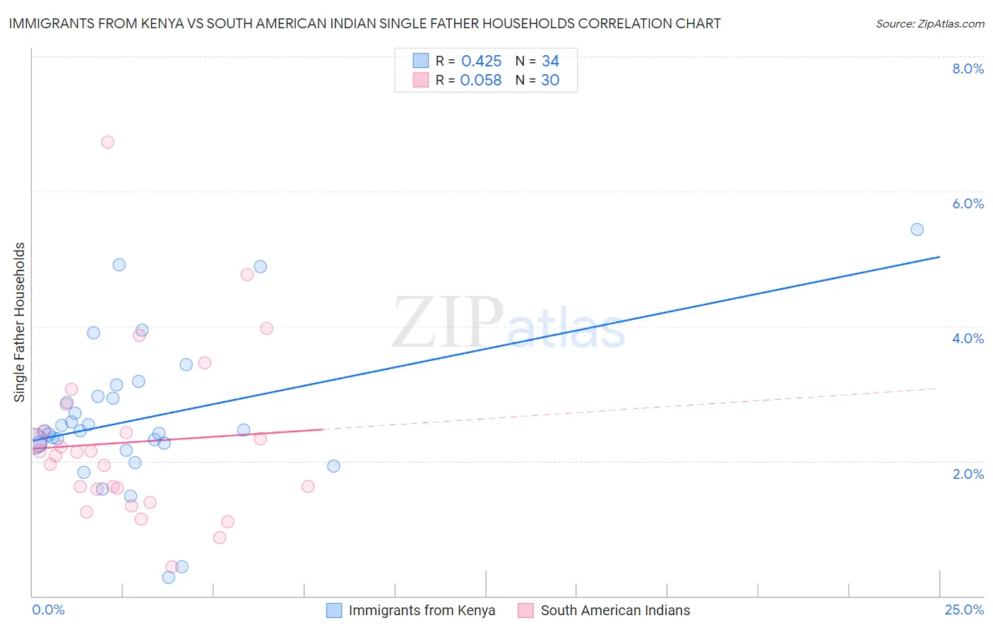 Immigrants from Kenya vs South American Indian Single Father Households