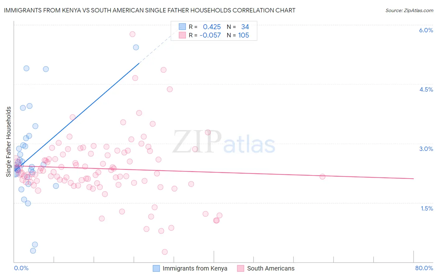 Immigrants from Kenya vs South American Single Father Households