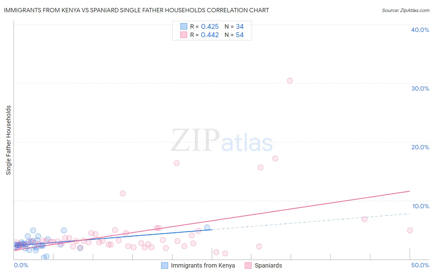Immigrants from Kenya vs Spaniard Single Father Households