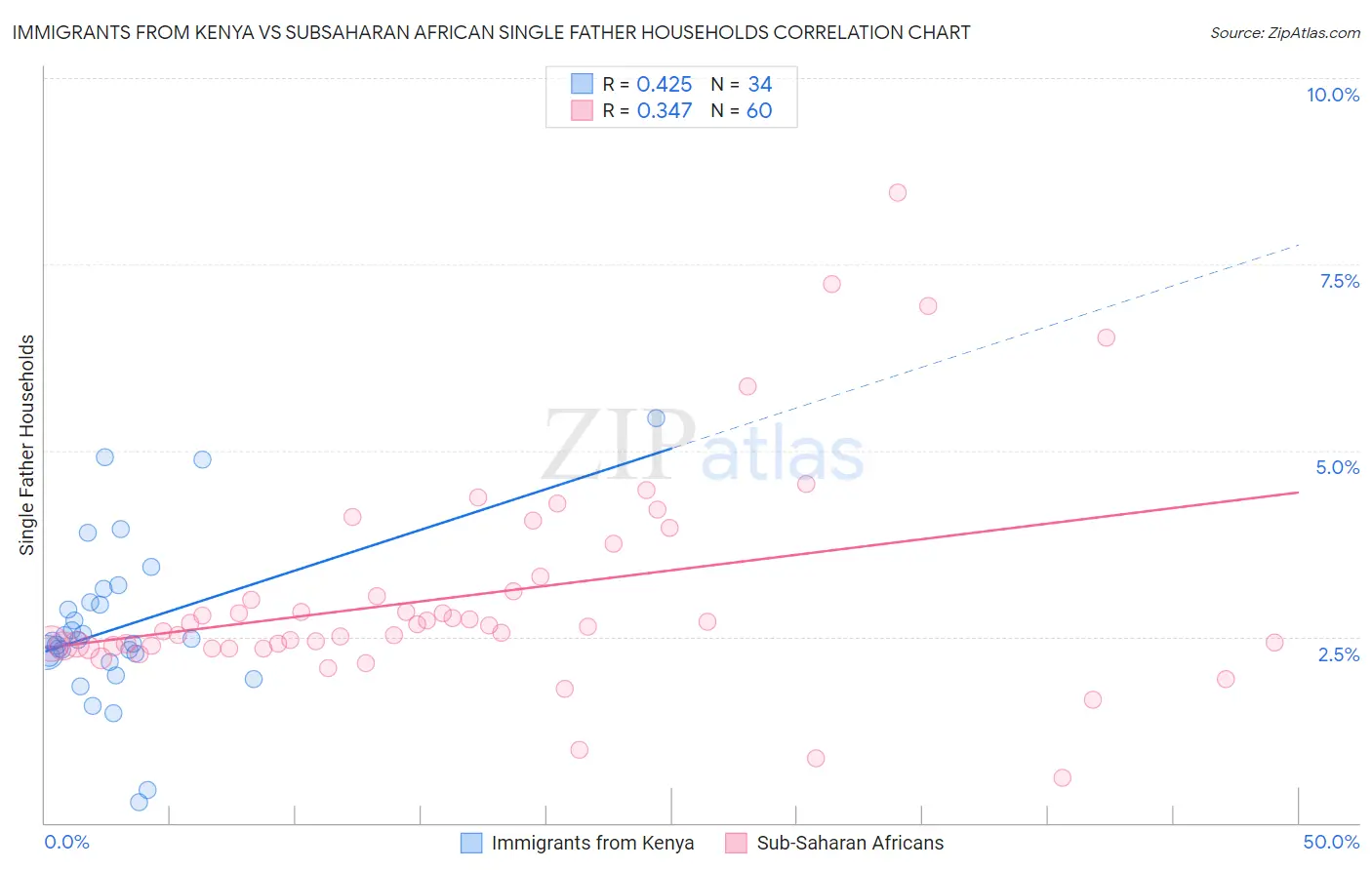Immigrants from Kenya vs Subsaharan African Single Father Households