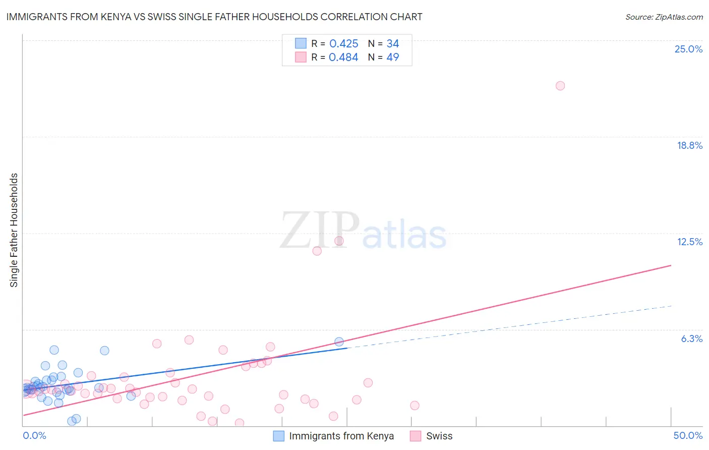Immigrants from Kenya vs Swiss Single Father Households