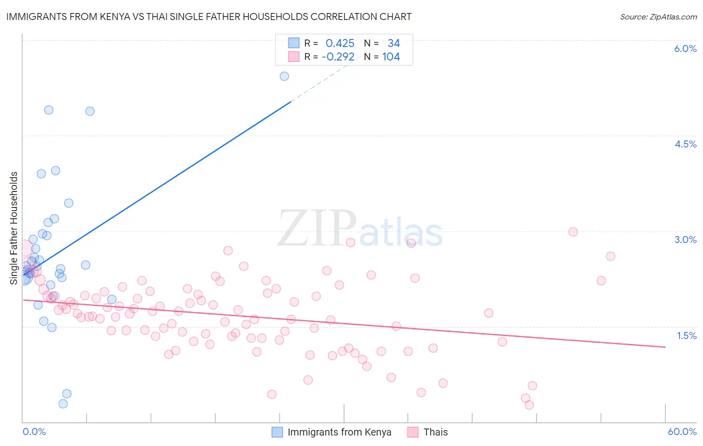 Immigrants from Kenya vs Thai Single Father Households