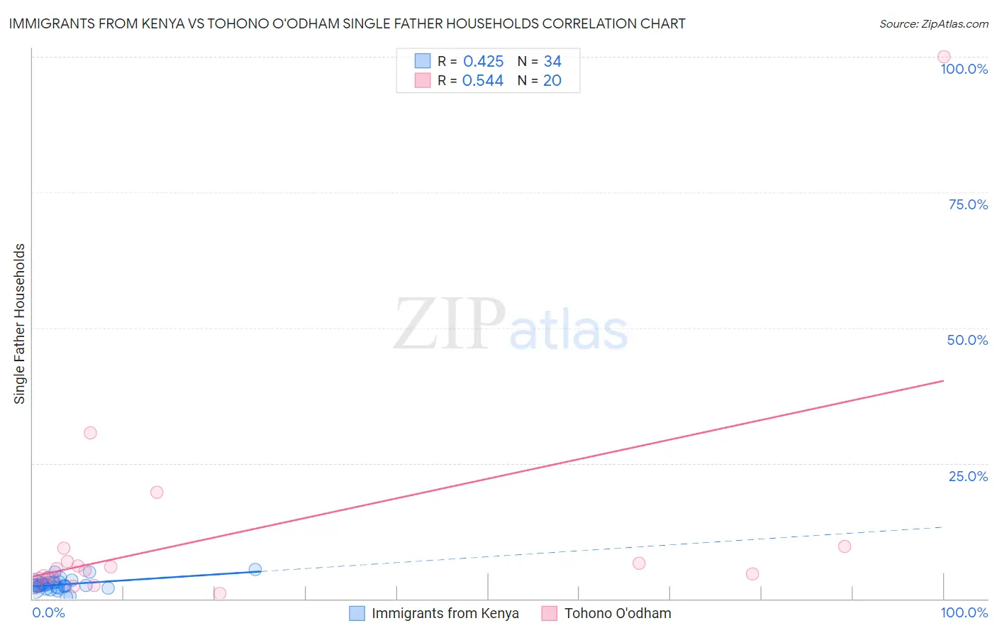 Immigrants from Kenya vs Tohono O'odham Single Father Households
