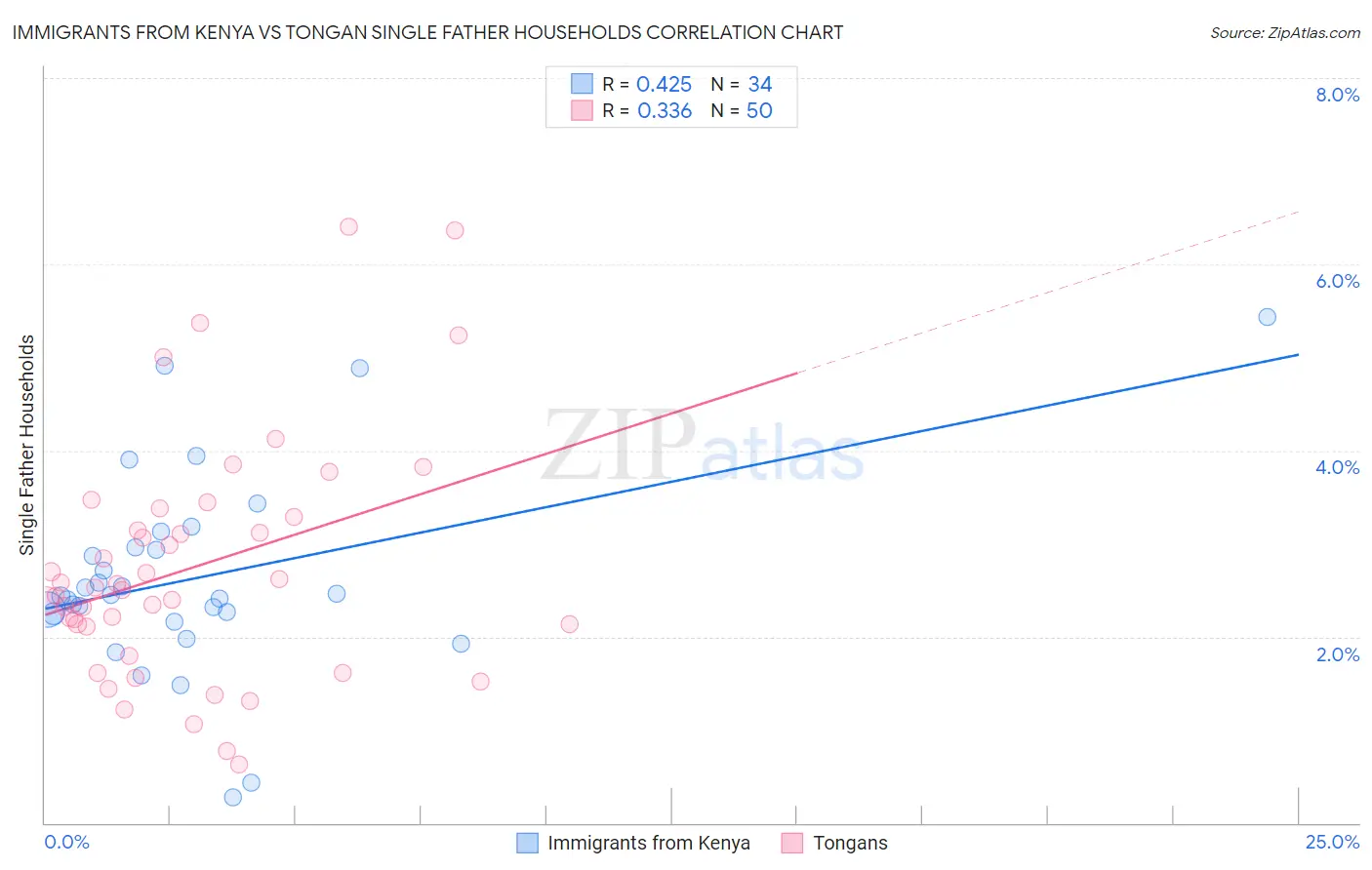 Immigrants from Kenya vs Tongan Single Father Households