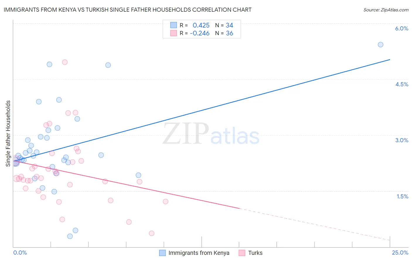 Immigrants from Kenya vs Turkish Single Father Households
