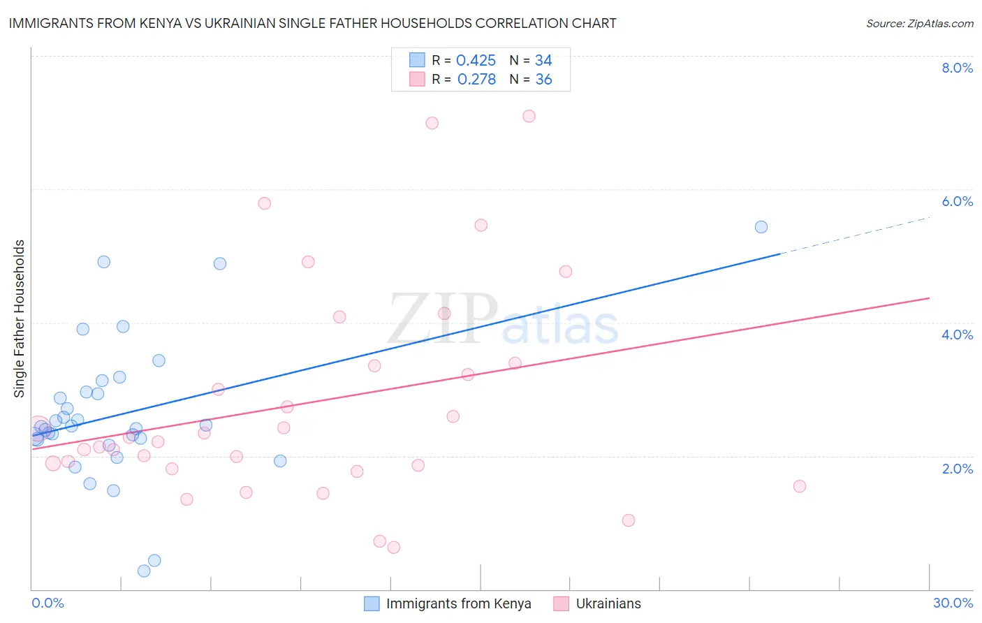 Immigrants from Kenya vs Ukrainian Single Father Households
