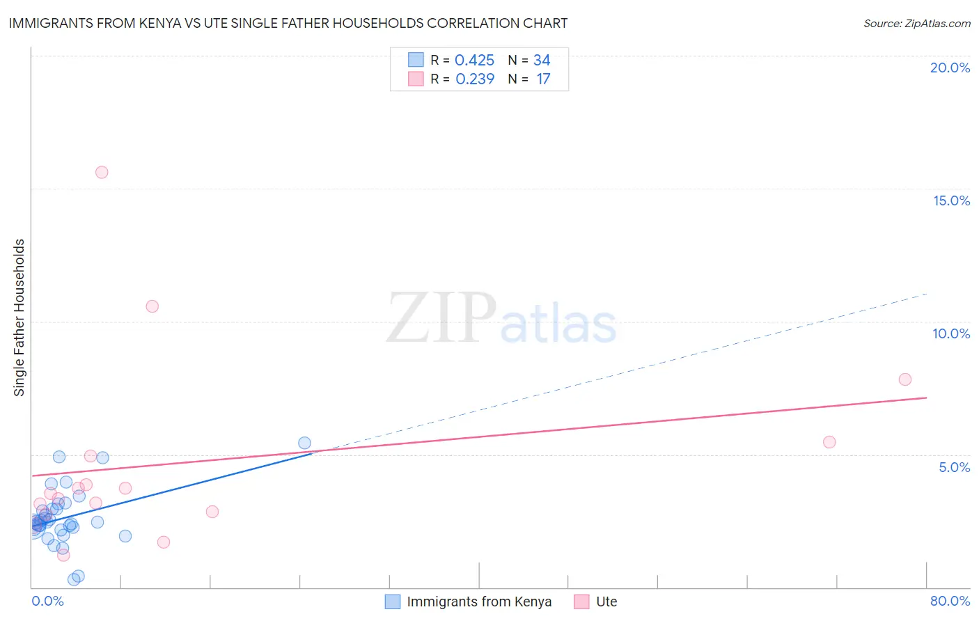 Immigrants from Kenya vs Ute Single Father Households