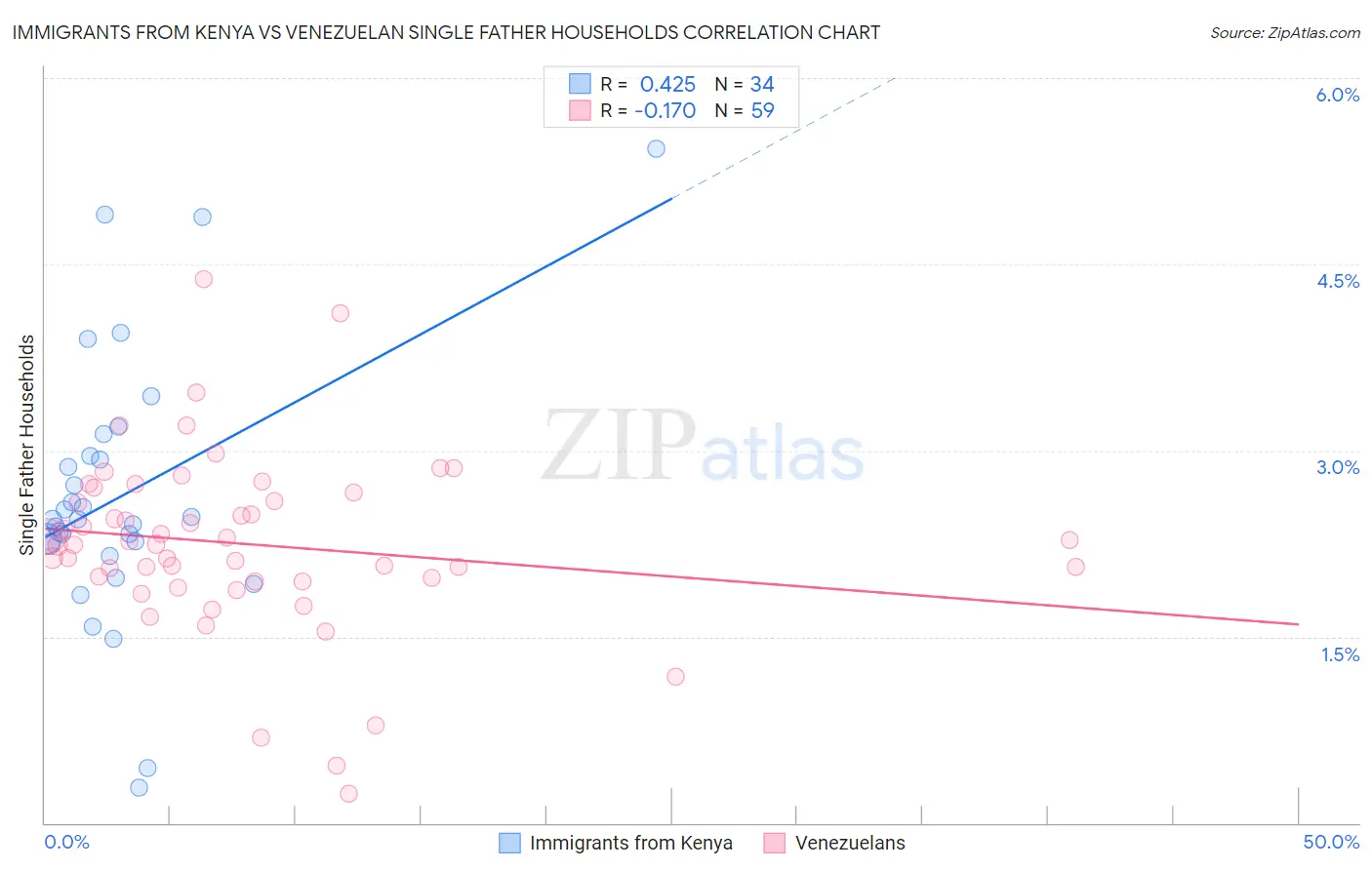 Immigrants from Kenya vs Venezuelan Single Father Households